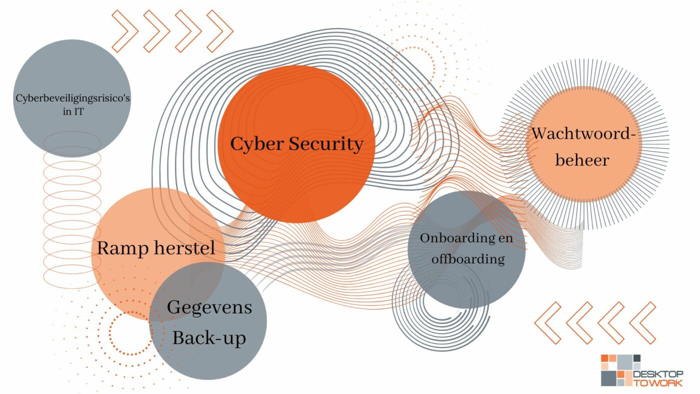 In de afbeelding is te zien welke IT-uitdagingen er in het blog worden besproken: Cybersecurity, wachtwoordbeheer, beveiligingsrisico's in IT, ramp herstel, gegevens back up, onboarding en offboarding