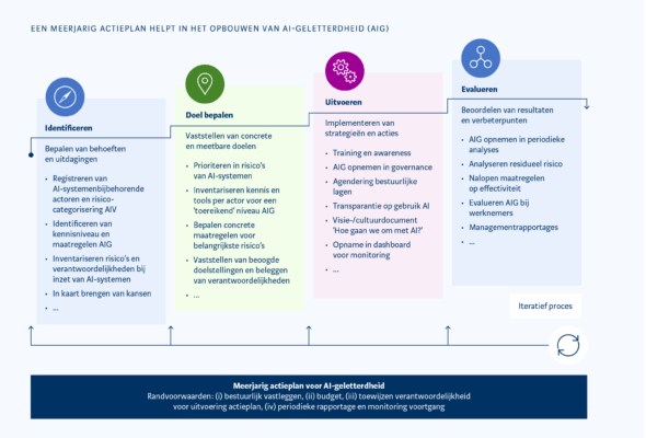 Actieplan AI geletterdheid Actieplan AI geletterdheid